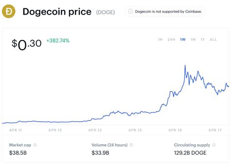 Dogecoin Price Today, DOGE to USD .